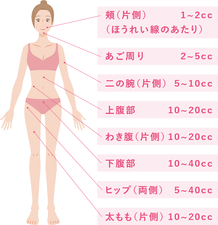 脂肪溶解注射のおおよその目安量