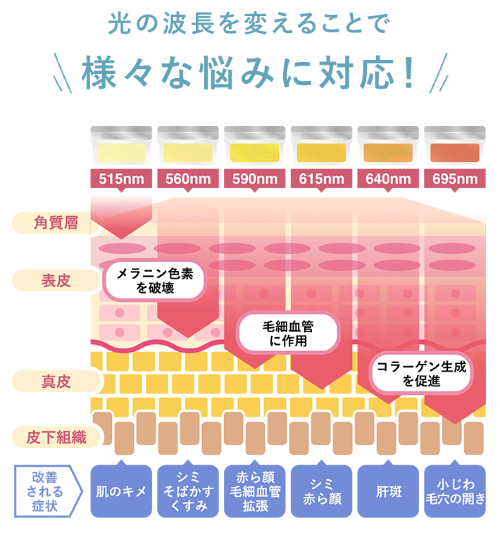 光の波長を変えることで様々な悩みに対応